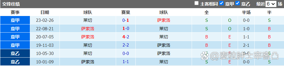 莱切稳固意甲排名前列，力争冠军