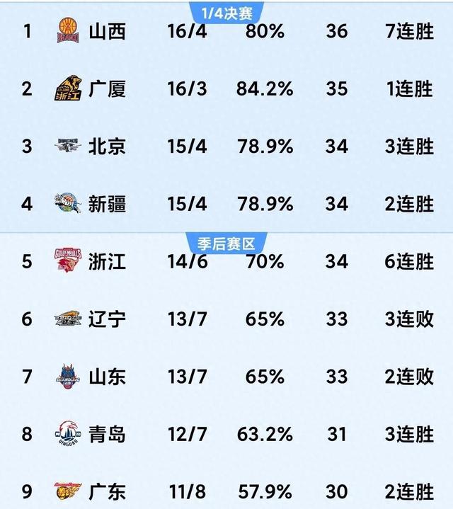 利记官方网站-新疆队轻松获胜，积分榜领先