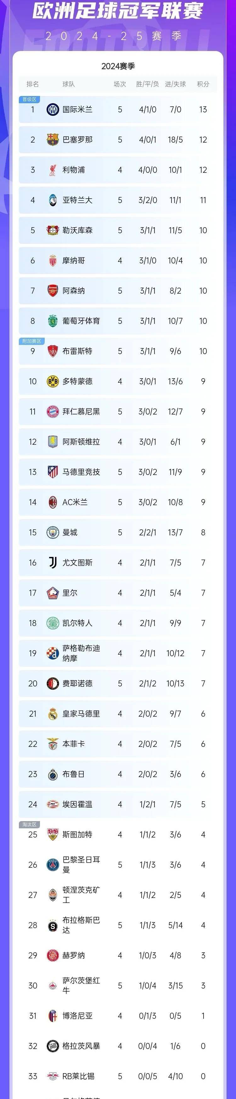 利记官方网站-阿森纳胜出积分榜上扬，稳固前四位置