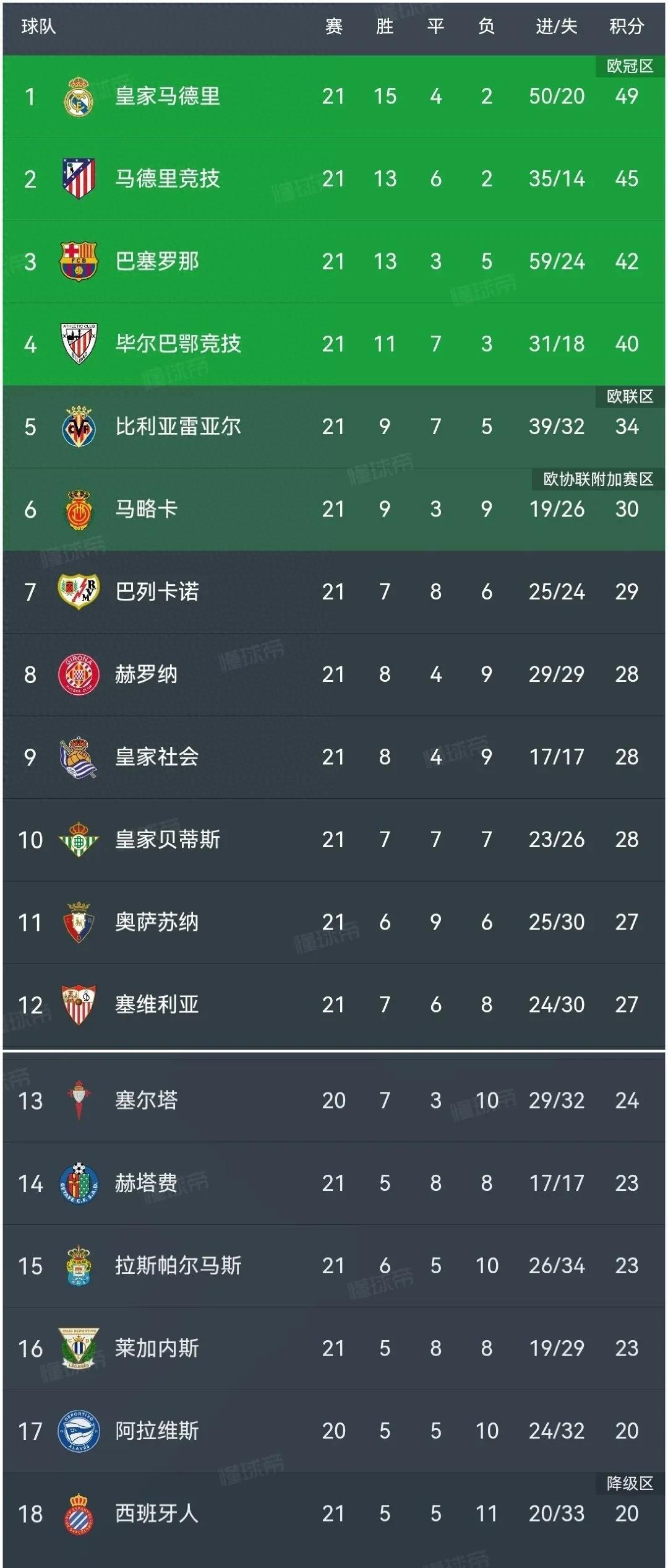 利记官方网站-赫塔菲客场大胜，取得联赛三连胜