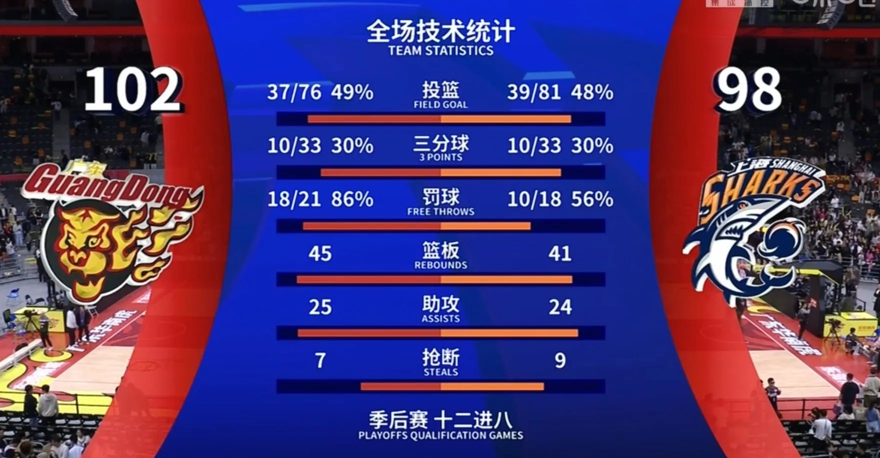 利记-篮球赛事调整后继续进行，球员开始线上较量