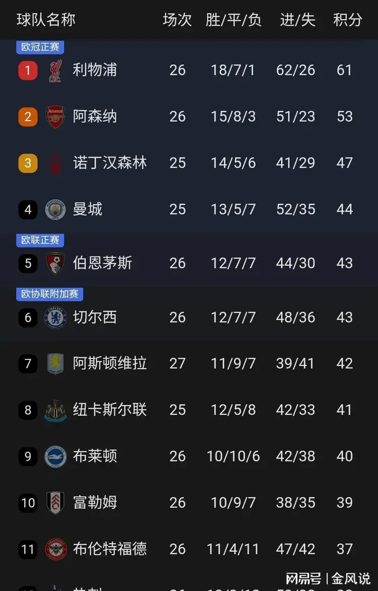 切尔西主场大胜水晶宫，豪取四连胜领跑积分榜