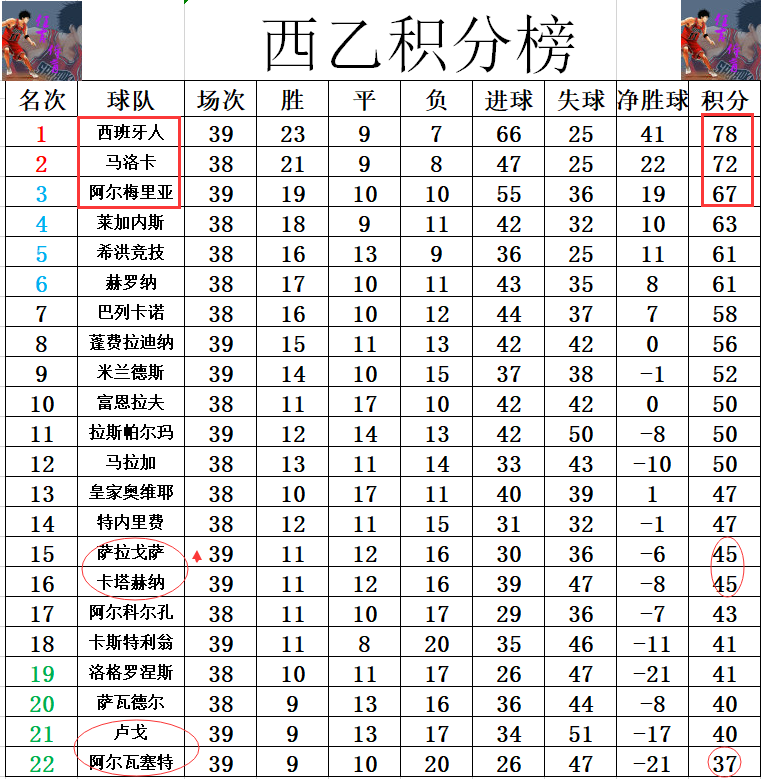 利记平台-阿尔梅里亚成功逆转，重返积分榜前列