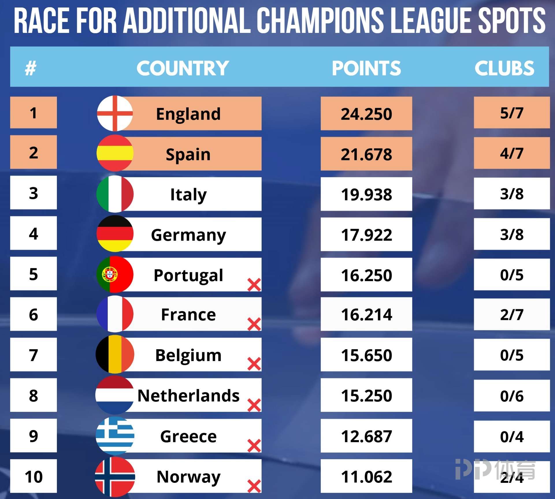 英格兰大败克罗地亚,小组排名有望上升 英格兰大败克罗地亚,小组排名有望上升