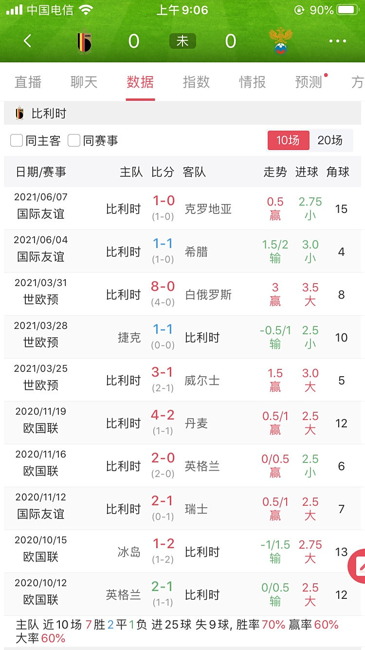利记平台-比利时大胜俄罗斯,提升排名