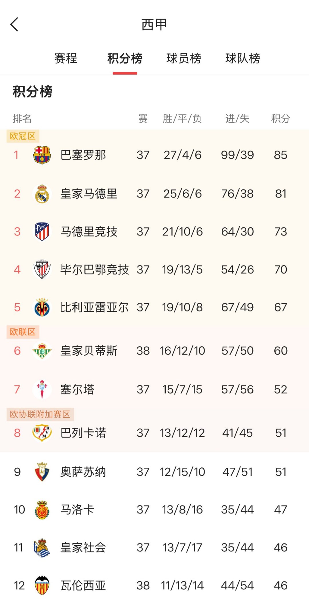 利记官方网站-巴萨客场轻取巴尔多利德，继续领跑积分榜