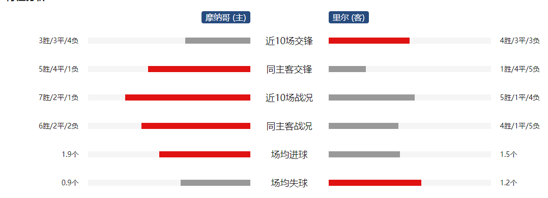 利记平台-里尔不敌摩纳哥，失去追赶领先者机会