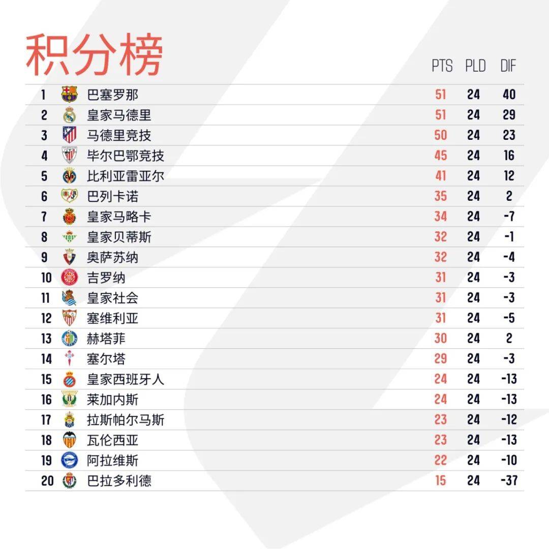 利记平台-巴列卡诺客场获胜，排名逐渐攀升